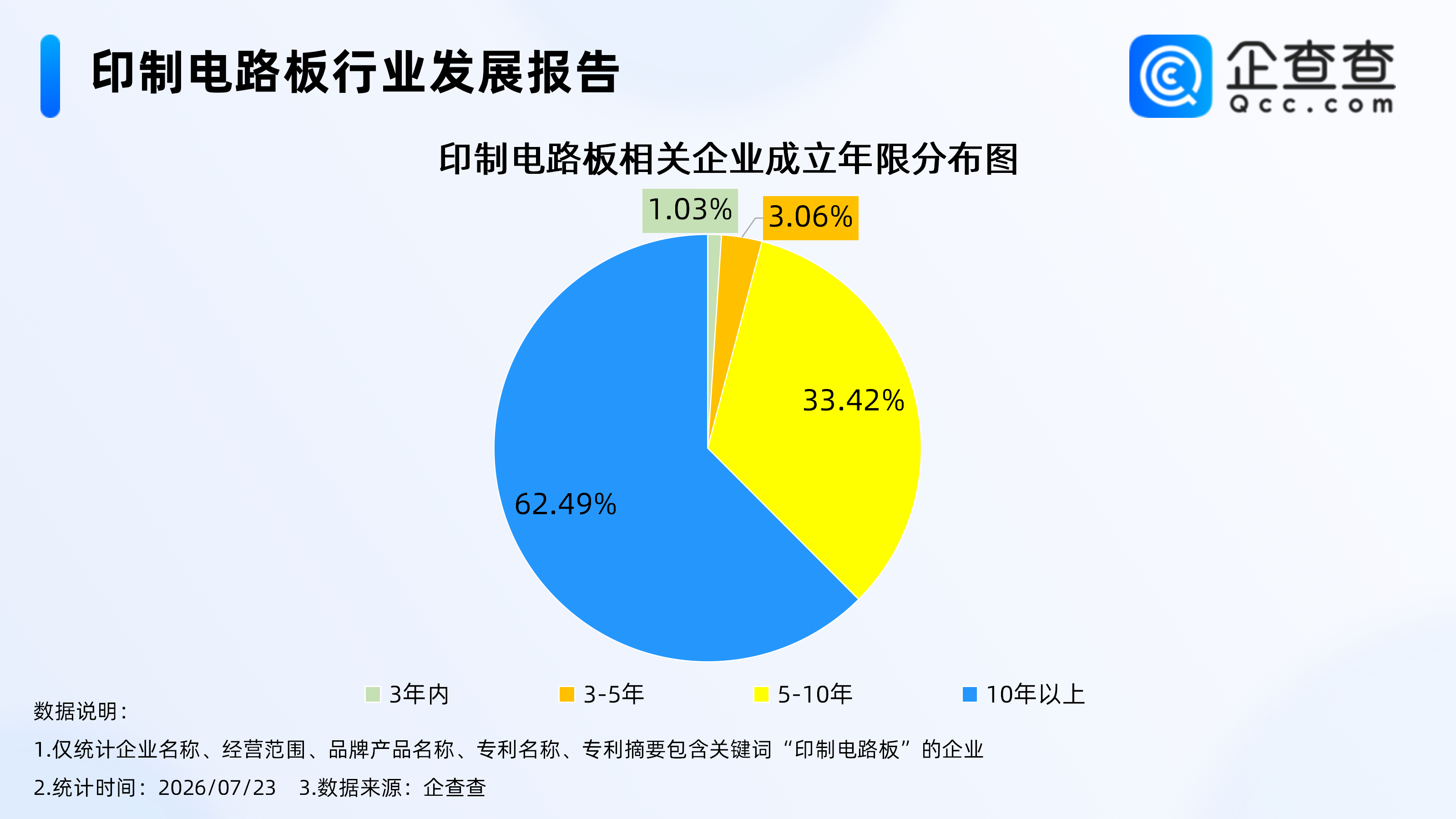 高端印制电路板价格暴涨，现存相关企业7000余家，多为成熟企业